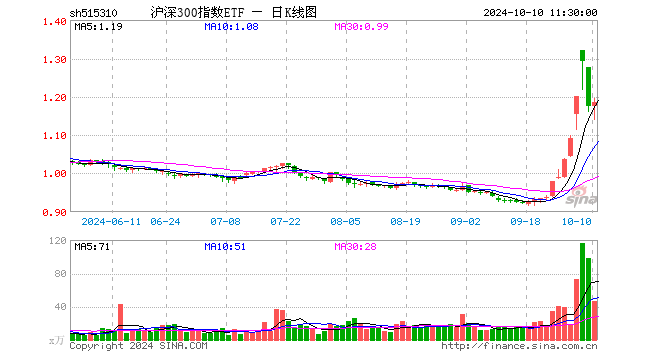 沪深300指数ETF（515310）涨0.85%，半日成交额5491.74万元