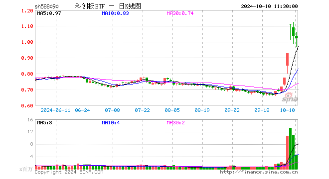 科创板ETF（588090）跌1.06%，半日成交额4.62亿元