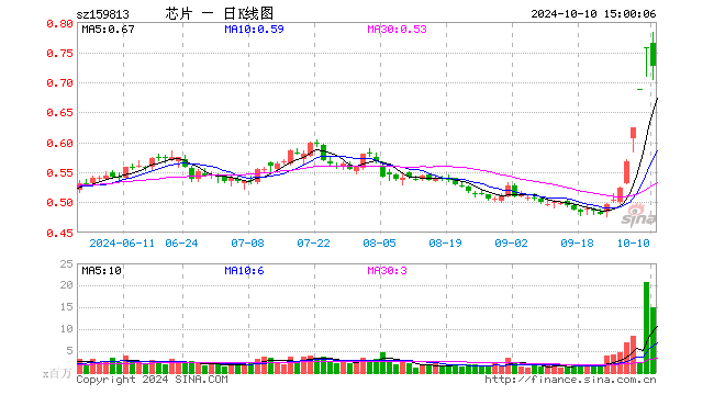 半导体ETF（159813）跌4.10%，成交额11.09亿元