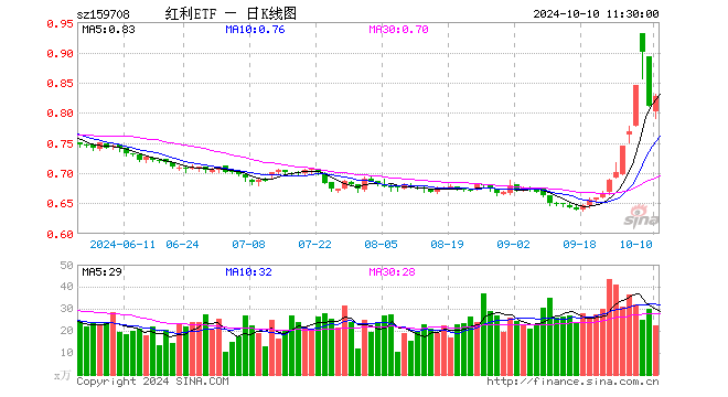 红利ETF（159708）涨1.97%，半日成交额1816.64万元