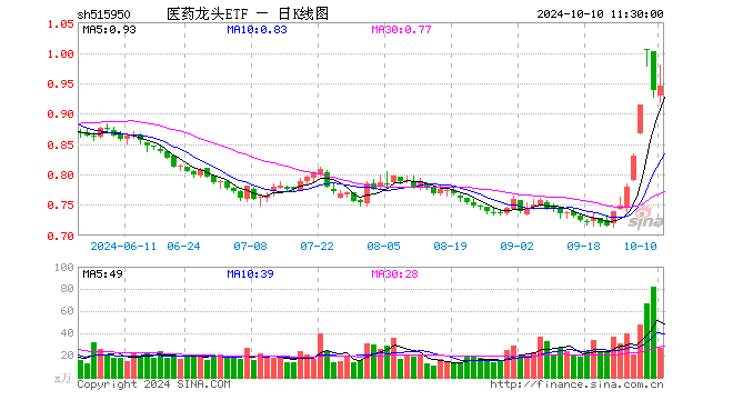 医药龙头ETF（515950）涨0.96%，半日成交额2486.64万元