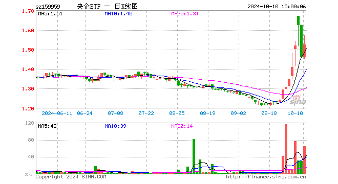 央企ETF（159959）涨4.17%，成交额9830.23万元