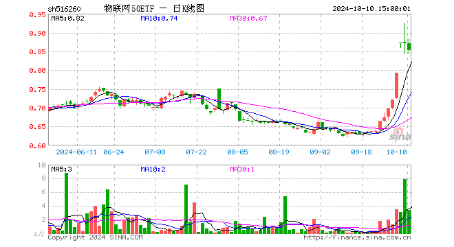 物联网50ETF（516260）跌2.18%，成交额294.04万元