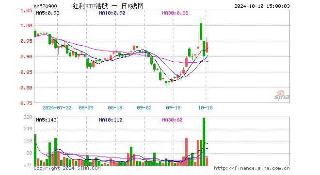 红利ETF港股（520900）涨4.77%，成交额4833.53万元