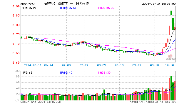 碳中和100ETF（562990）涨1.94%，成交额5219.85万元