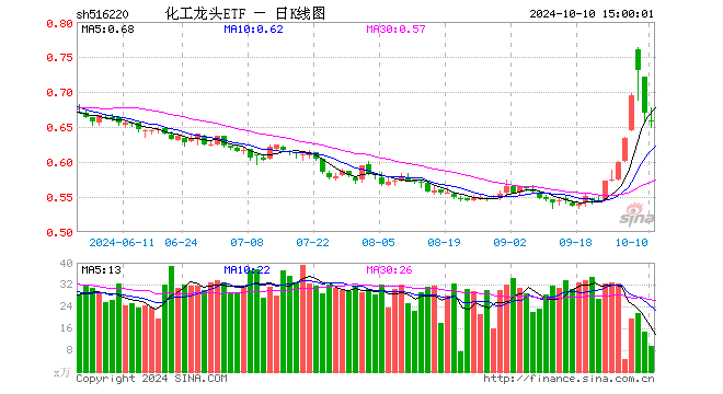 化工龙头ETF（516220）跌1.64%，成交额623.73万元