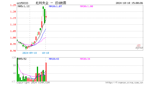 港股央企红利ETF（159333）涨4.86%，成交额1.11亿元