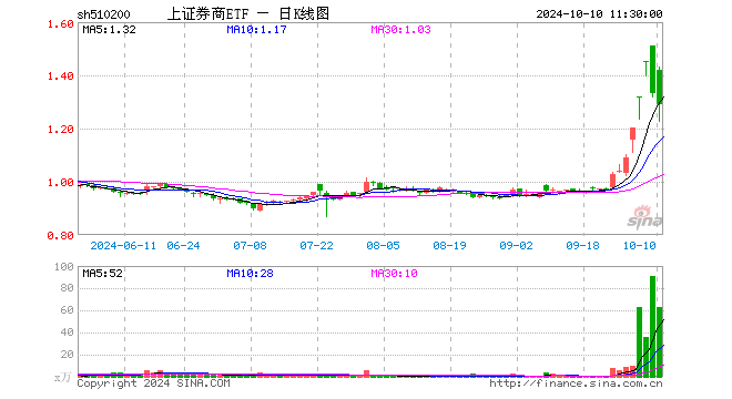 上证券商ETF（510200）跌3.23%，半日成交额8275.52万元