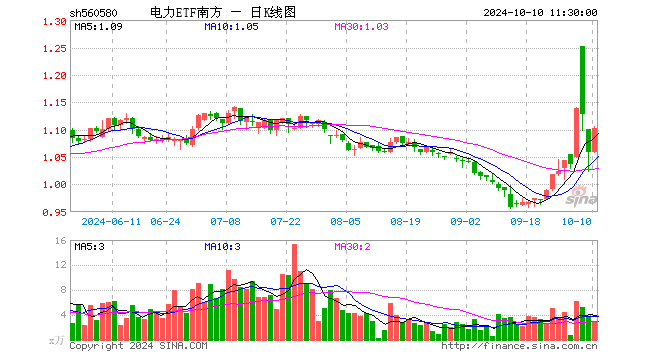 电力ETF南方（560580）涨4.16%，半日成交额314.44万元