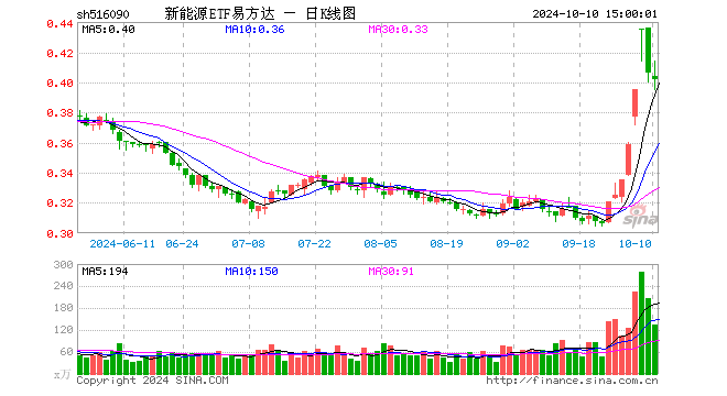 新能源ETF易方达（516090）跌0.99%，成交额5465.70万元