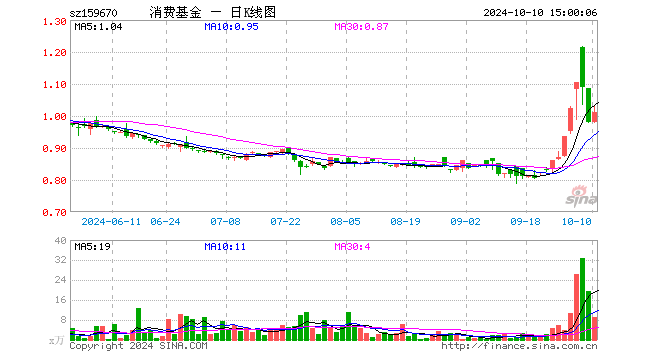 消费ETF基金（159670）涨3.27%，成交额924.03万元