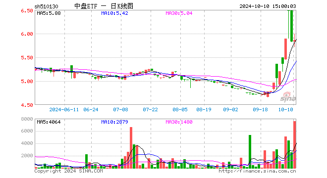 中盘ETF（510130）涨0.45%，成交额452.23万元