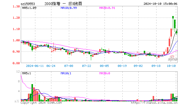 2000ETF增强（159553）跌3.99%，成交额135.50万元