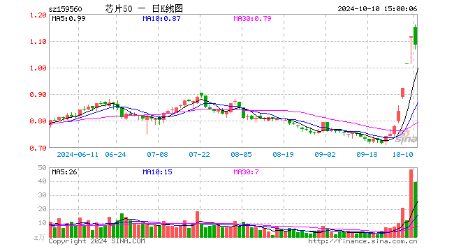 芯片50ETF（159560）跌2.78%，成交额4379.67万元