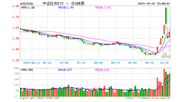 中证红利ETF（515080）涨3.40%，成交额4.97亿元