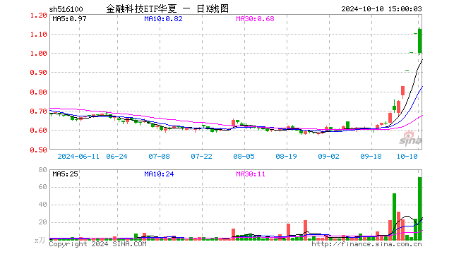 金融科技ETF华夏（516100）跌9.27%，成交额7421.21万元