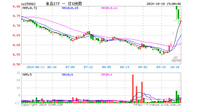 食品ETF（159862）跌1.50%，成交额337.91万元