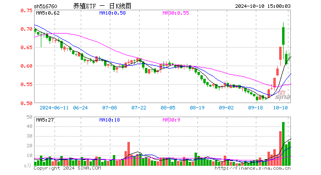 养殖ETF（516760）涨2.48%，成交额1542.96万元