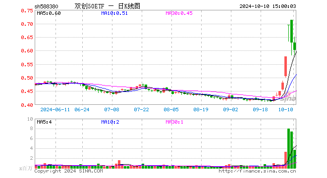 双创50ETF（588380）跌4.30%，成交额2.26亿元