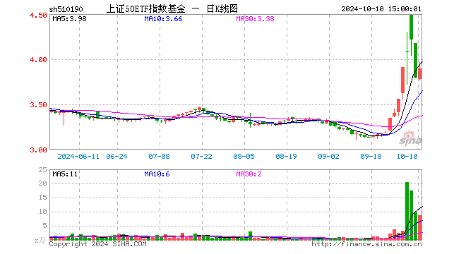 上证50ETF指数基金（510190）涨2.74%，成交额3426.35万元