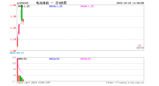 储能电池50ETF（159305）涨1.11%，半日成交额1462.24万元