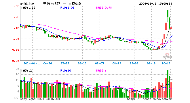 中医药ETF（561510）涨1.10%，成交额1159.30万元