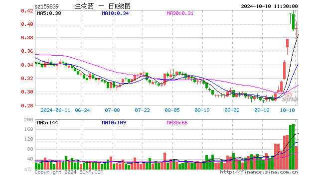 生物药ETF（159839）涨0.51%，半日成交额3582.26万元