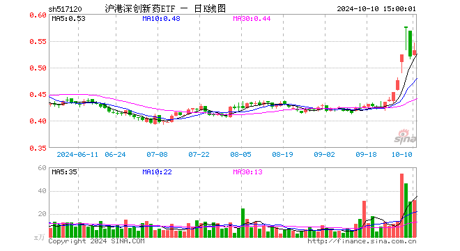 沪港深创新药ETF（517120）涨2.31%，成交额1712.89万元