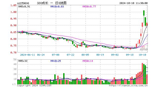 中证500成长ETF（159606）涨2.46%，半日成交额1761.05万元