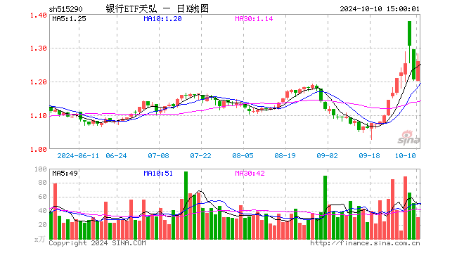 银行ETF天弘（515290）涨4.39%，成交额3876.96万元