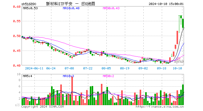 新材料ETF平安（516890）跌5.72%，成交额353.93万元