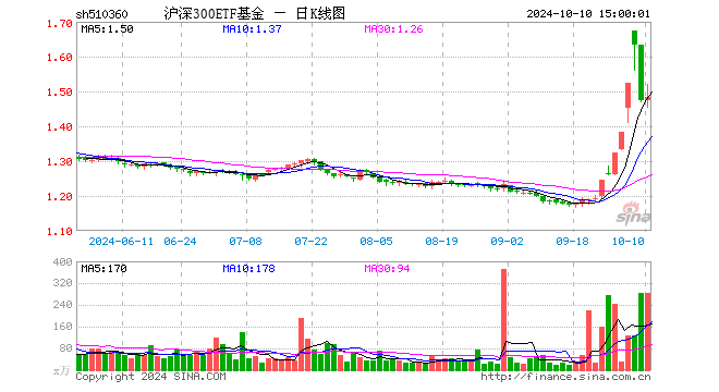 沪深300ETF基金（510360）涨0.82%，成交额4.23亿元