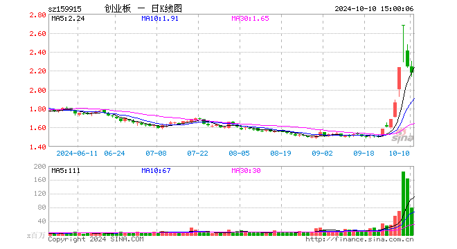 创业板ETF（159915）跌3.03%，成交额178.12亿元