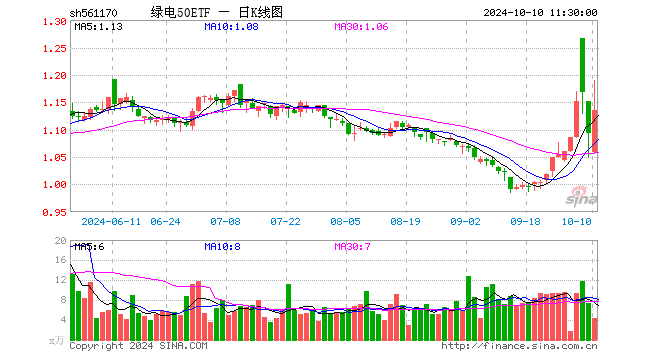 绿电50ETF（561170）涨3.84%，半日成交额473.71万元