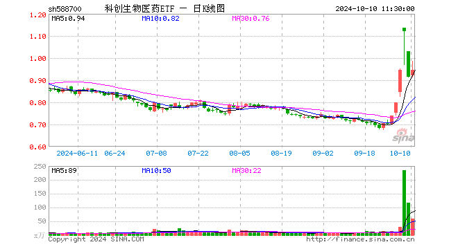 科创生物医药ETF（588700）涨3.17%，半日成交额5613.06万元