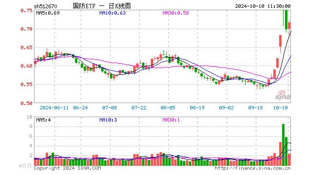 国防ETF（512670）涨2.58%，半日成交额1.69亿元