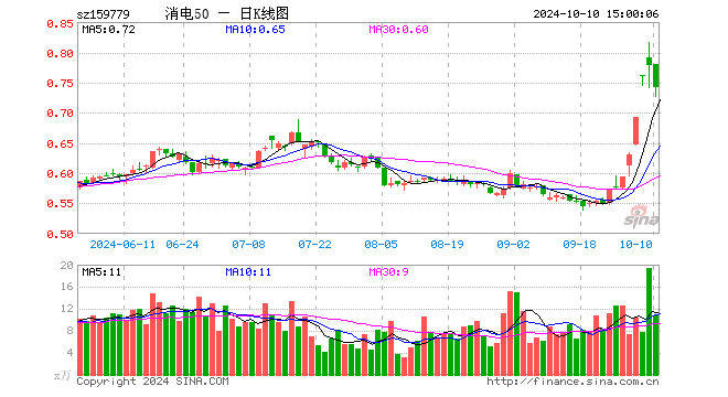 消费电子50ETF（159779）跌4.76%，成交额807.56万元