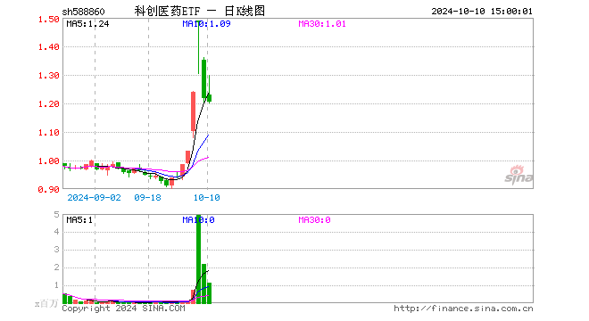 科创医药ETF（588860）跌1.07%，成交额1.41亿元