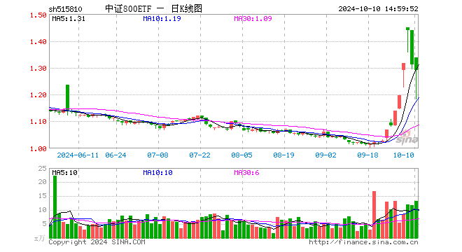 中证800ETF（515810）跌1.60%，成交额1725.79万元