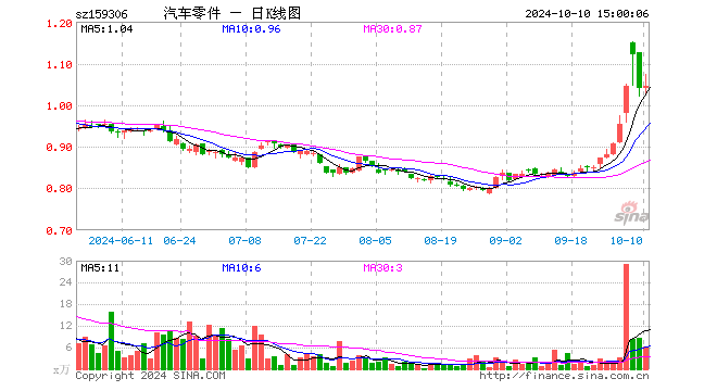 汽车零件ETF（159306）涨0.67%，成交额644.18万元