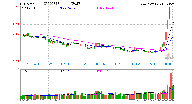 中证500ETF博时（159968）跌2.57%，半日成交额3429.74万元