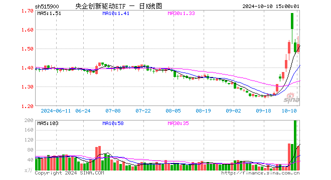 央企创新驱动ETF（515900）涨2.84%，成交额1.47亿元