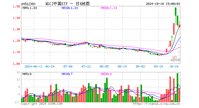 MSCI中国ETF（512380）涨0.38%，成交额962.72万元