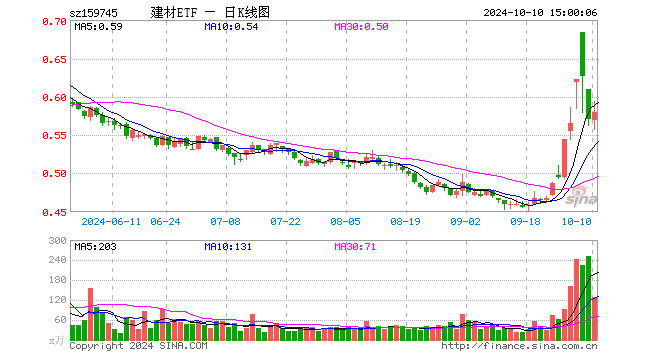 建材ETF（159745）涨1.58%，成交额7429.17万元