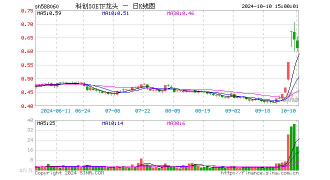 科创50ETF龙头（588060）跌4.84%，成交额11.59亿元