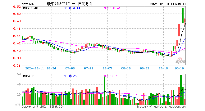 碳中和50ETF（516070）涨2.11%，半日成交额515.46万元