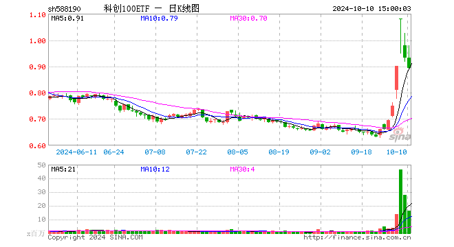 科创100ETF（588190）跌4.08%，成交额15.05亿元