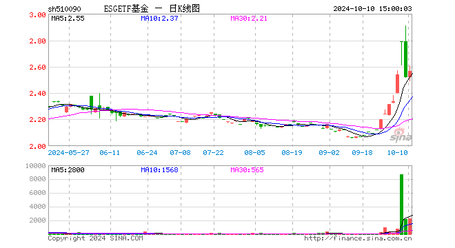 ESGETF基金（510090）涨1.87%，成交额56.92万元