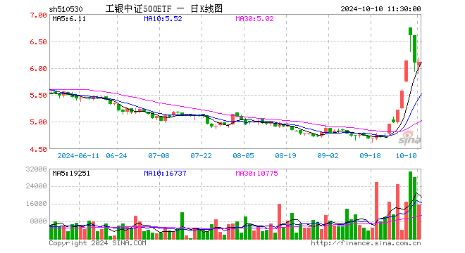 工银中证500ETF（510530）涨0.20%，半日成交额959.32万元