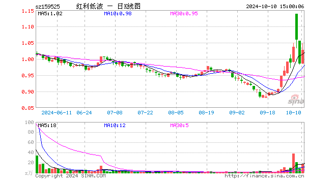 红利低波ETF（159525）涨4.26%，成交额1665.08万元